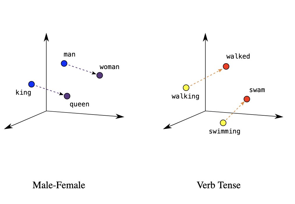 Visual representation of embeddings